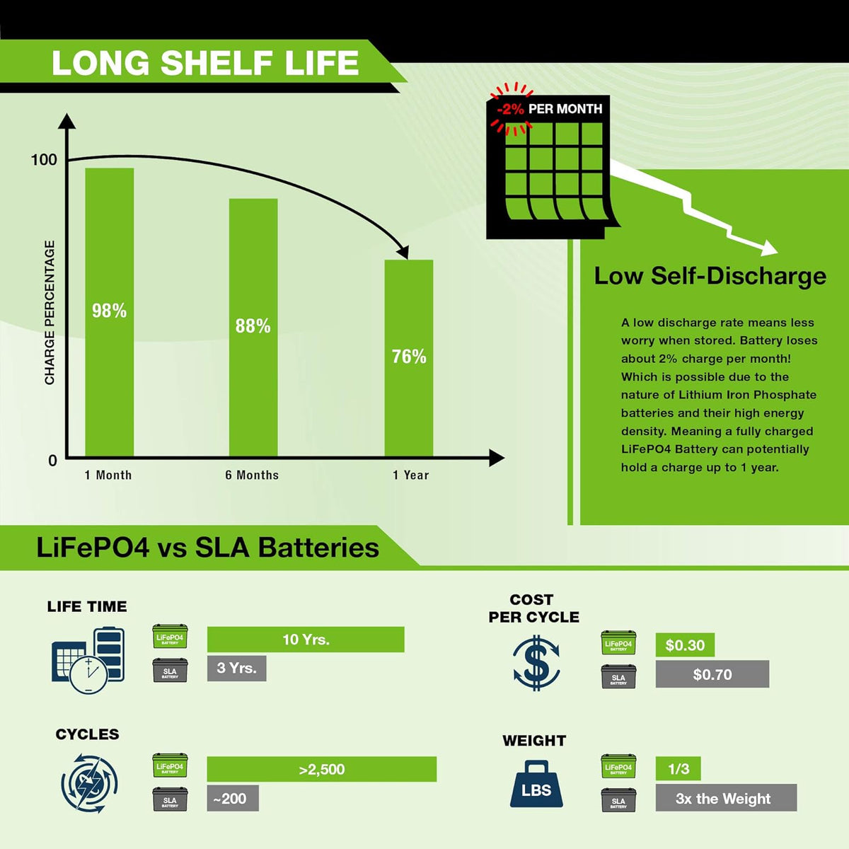 12V 100Ah Lithium LiFePO4 Deep Cycle Rechargeable Battery S5148